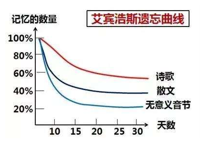 艾宾浩斯遗忘曲线——启德考培 艾宾浩斯遗忘曲线——启德考培